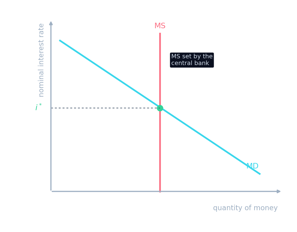 Monetary policy shifting the money supply and moving the interest rate