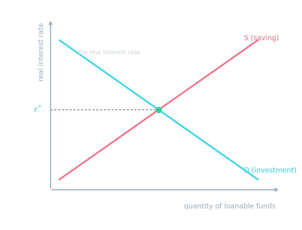 The loanable funds market: saving (supply) meets investment (demand)