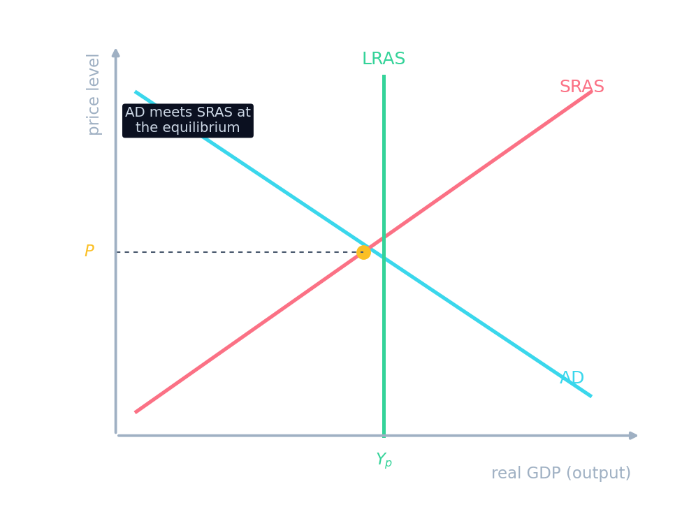 Fiscal and monetary policy both shifting AD toward potential output
