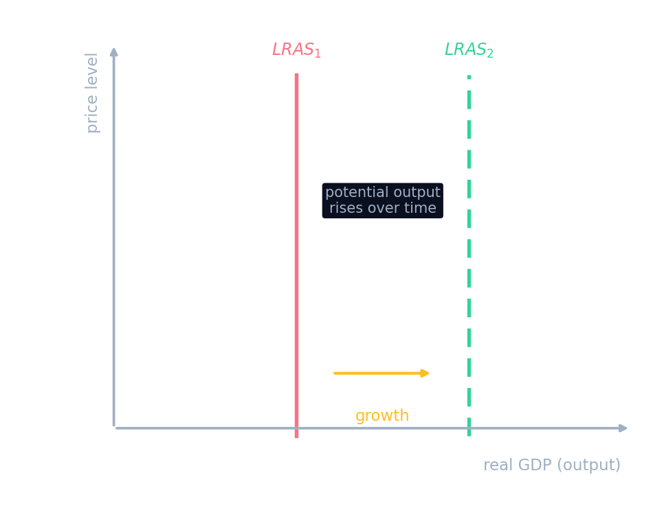 Long-run growth shifts LRAS right; per-capita growth subtracts population growth