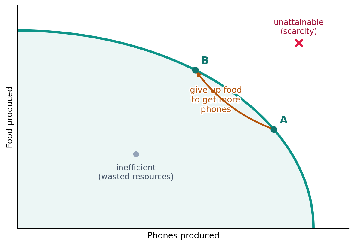 A production possibilities curve showing efficient, inefficient, and unattainable points
