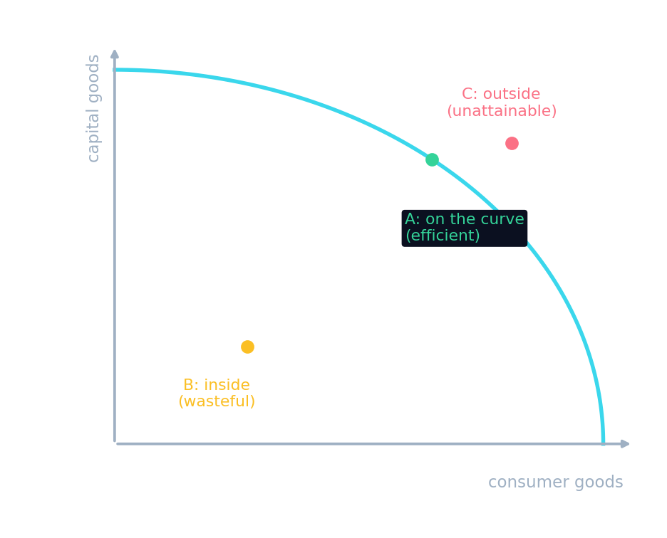 A production possibilities curve with an efficient point on it, a wasteful point inside, and an unattainable point outside