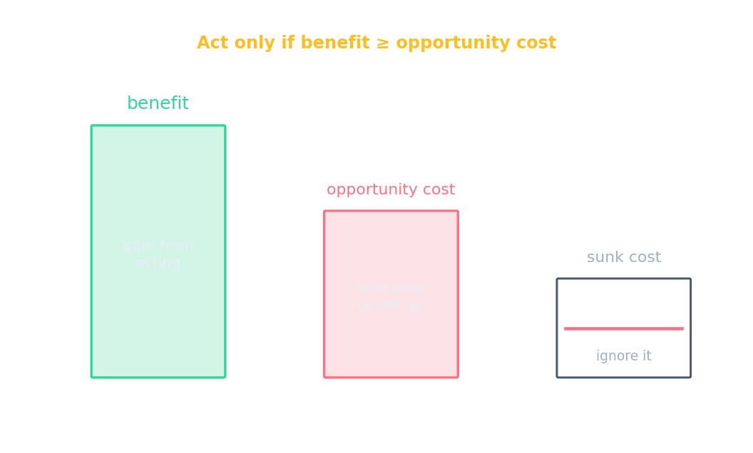Benefit compared with opportunity cost, while the sunk cost is struck out and ignored