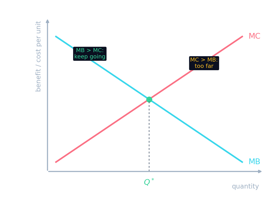 Marginal benefit falls, marginal cost rises; the best quantity is where they cross