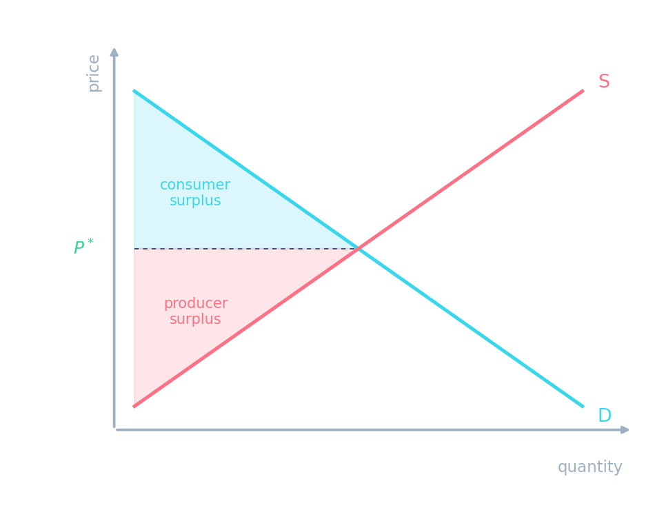 Demand and supply crossing at equilibrium, with consumer and producer surplus shaded