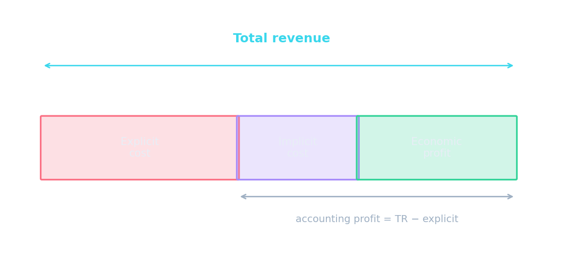 Total revenue split into explicit cost, implicit cost, and economic profit