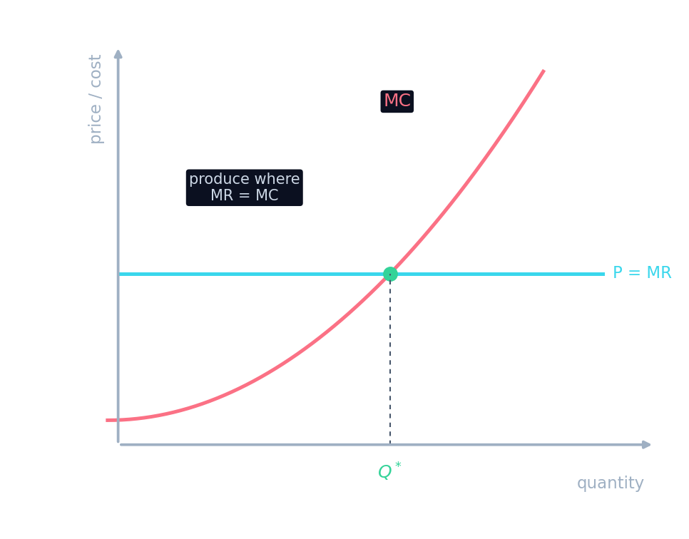 Marginal cost rising to meet a horizontal marginal-revenue line at the best quantity