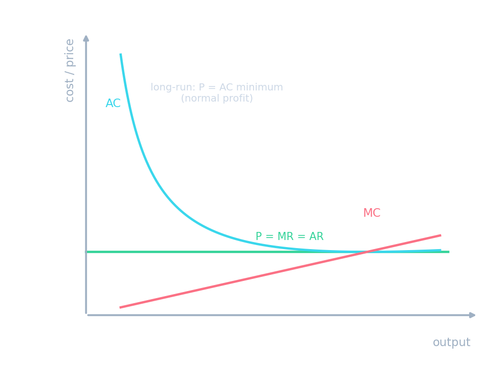 A competitive firm producing where price equals marginal cost