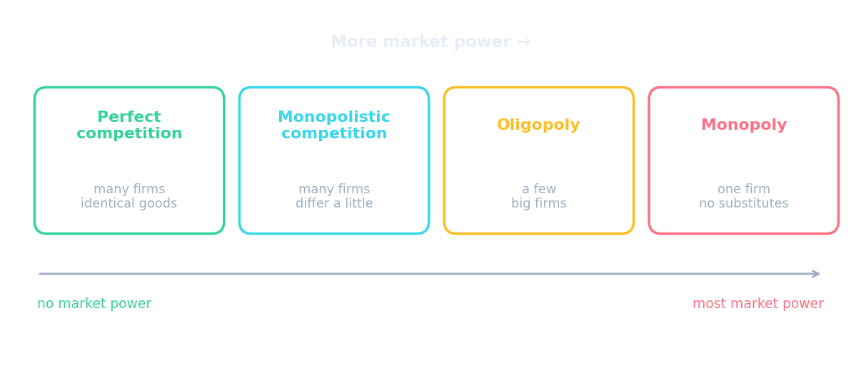 The four market structures, ordered from no market power to the most