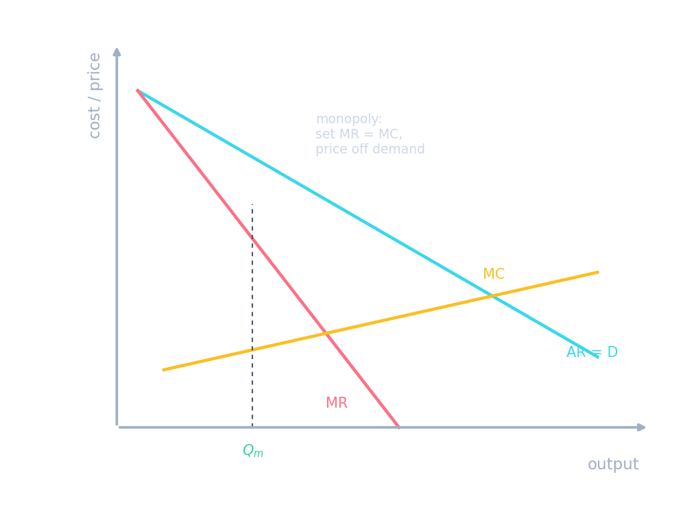 A monopoly's demand and marginal-revenue curves, with the quantity set by MR = MC