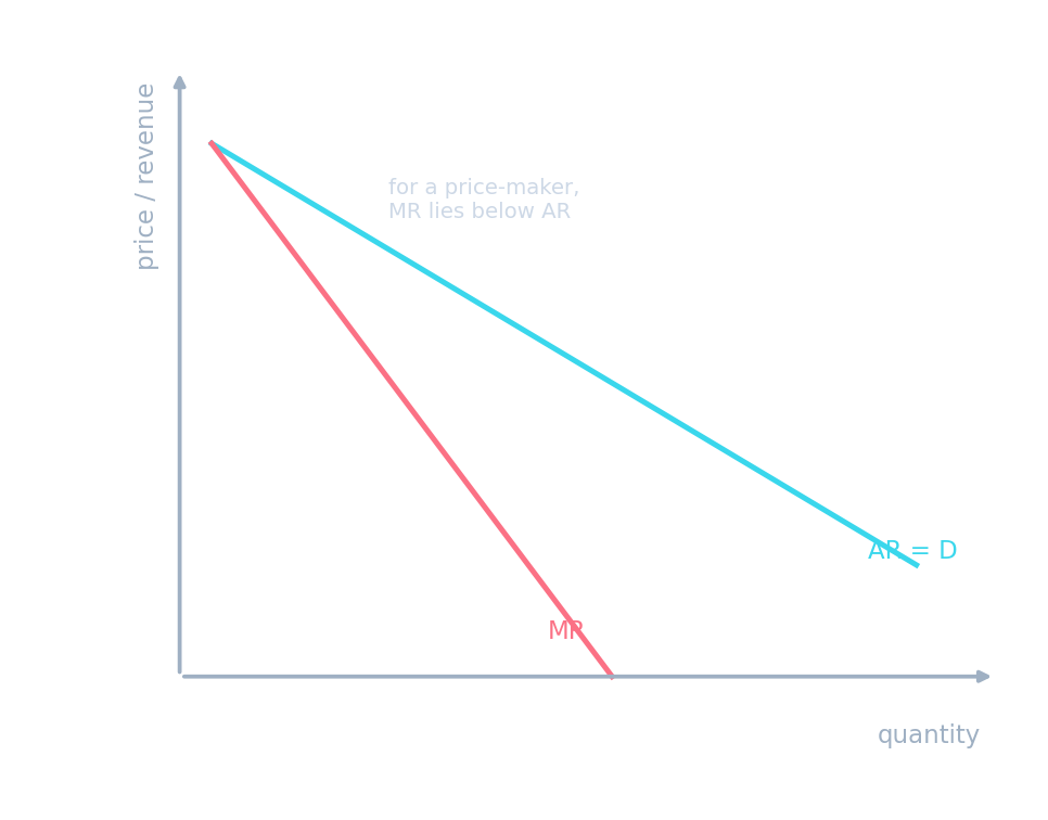 A price-maker's demand and marginal-revenue curves