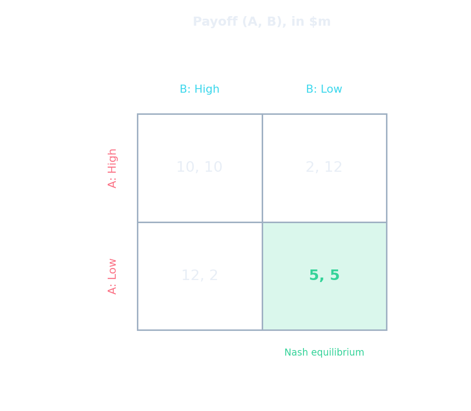 A 2x2 payoff matrix with the Nash equilibrium shaded