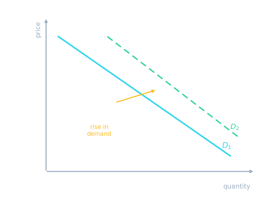 A factor demand curve shifting right, raising the wage and quantity of workers