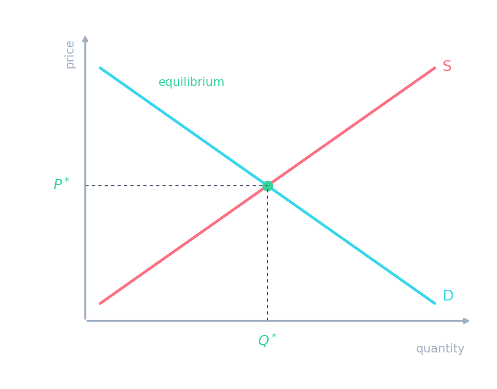 The labour market sets the wage, which each firm takes as given