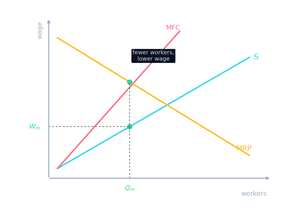 A monopsony: MFC above supply, hiring where MRP meets MFC, paying a lower wage