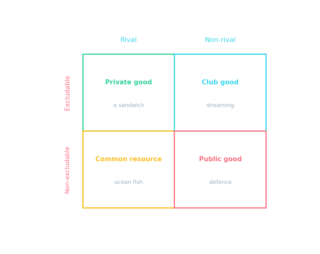 The rival-by-excludable grid of private, club, common-resource, and public goods