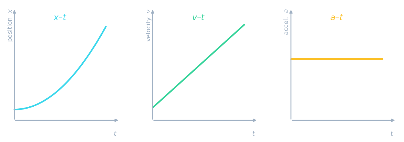 Three graphs of one constant-acceleration motion: position-time is a curve, velocity-time is a rising line, acceleration-time is flat