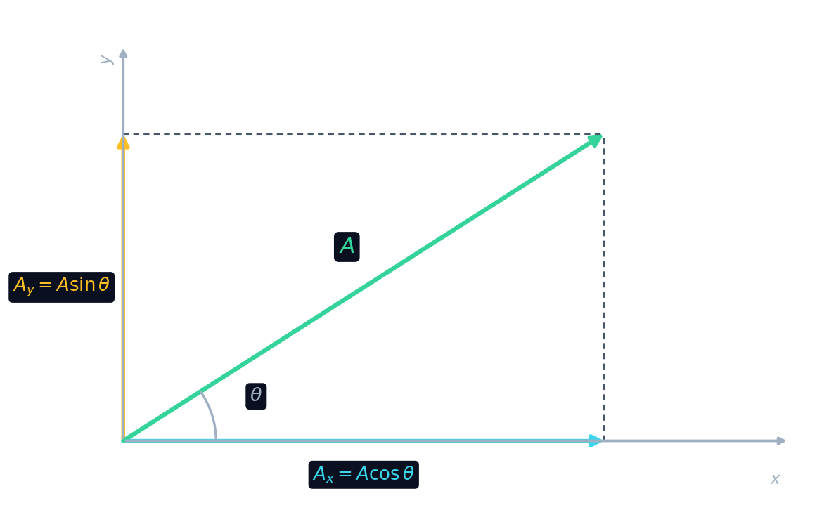 A vector A drawn at angle theta, resolved into a horizontal component A cos theta and a vertical component A sin theta