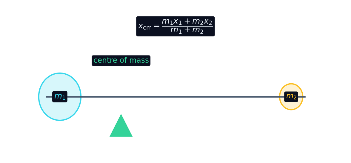Two masses on a light rod: the centre of mass sits closer to the heavier mass
