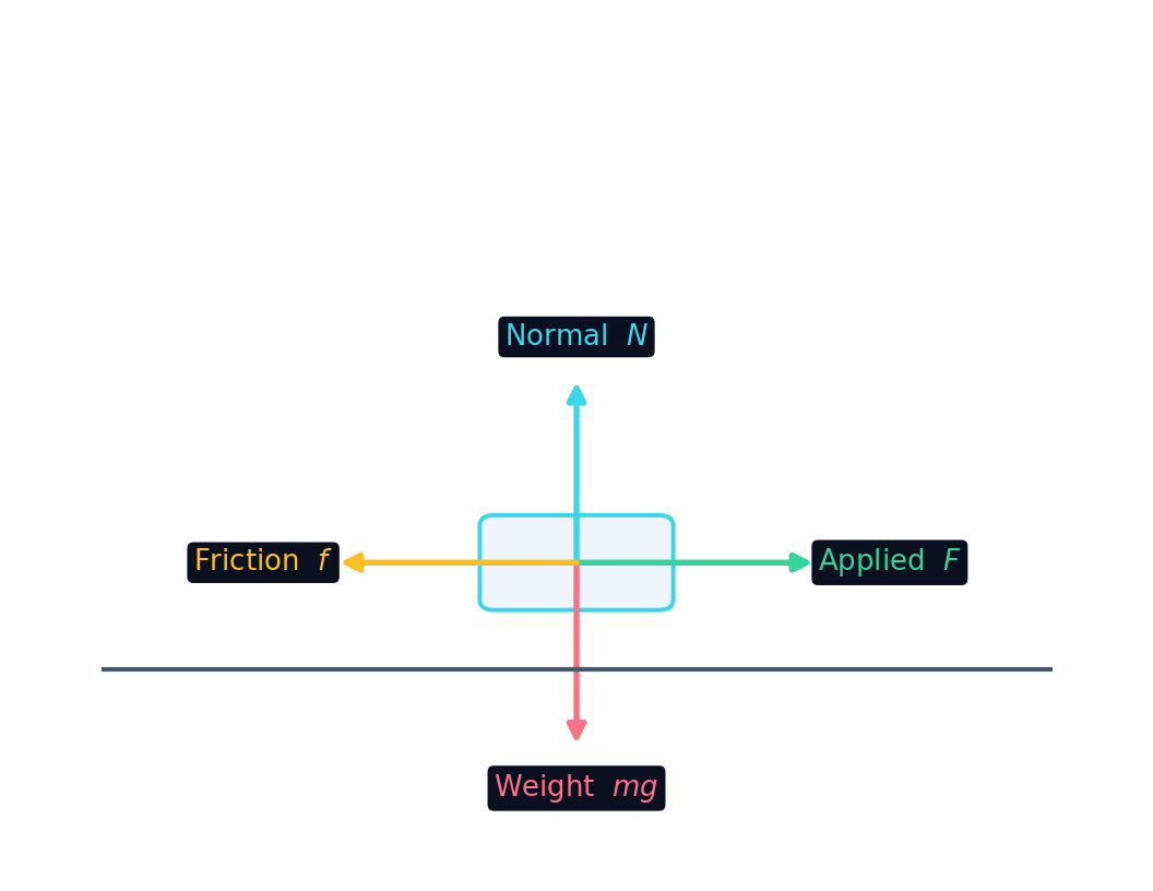 Diagramme de corps libre d'un bloc : force normale vers le haut, poids vers le bas, force appliquée vers la droite, frottement vers la gauche