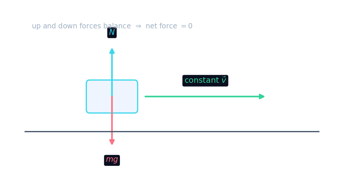 A block with equal up and down forces and a steady velocity arrow — zero net force gives constant velocity