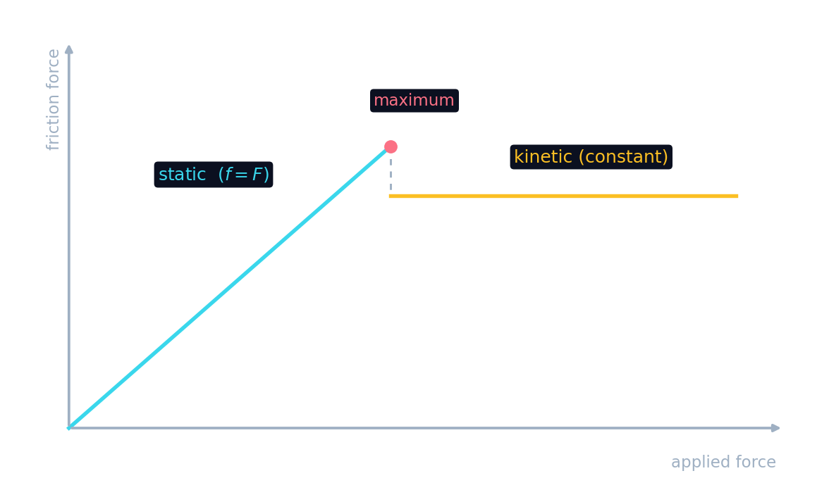 Un gráfico de la fuerza de fricción frente a la fuerza aplicada: la fricción estática sube hasta un pico, luego baja a un valor constante de fricción cinética