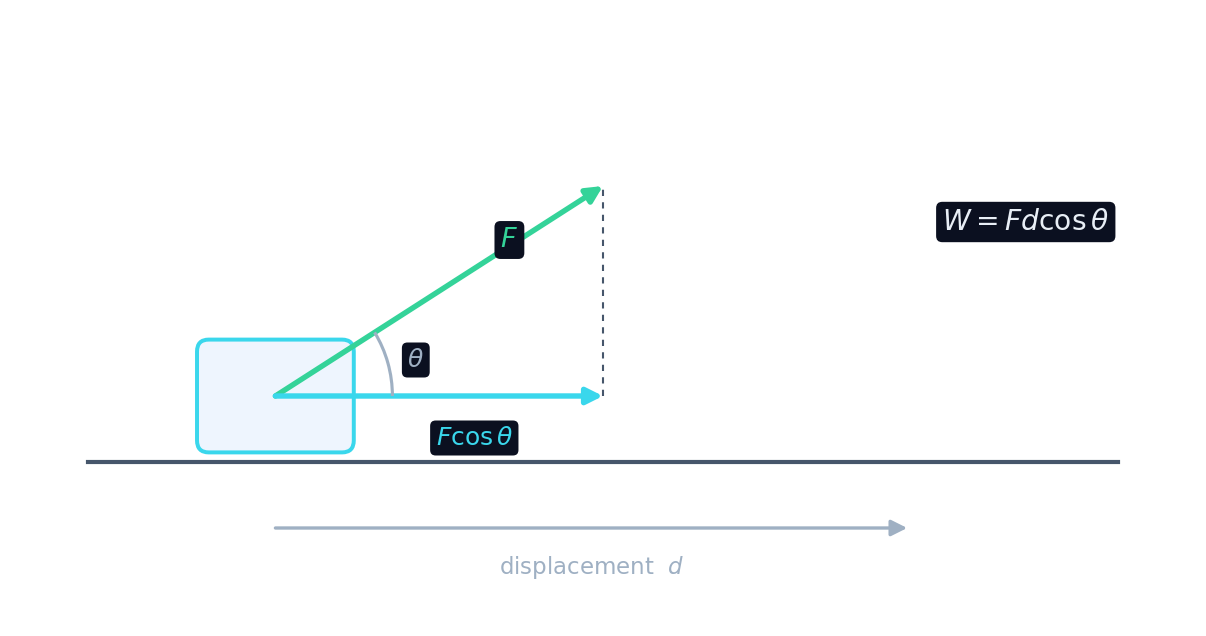 A force at an angle to a displacement: only the component F cos theta along the motion does work