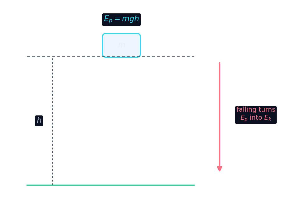 Una masa elevada a una altura h almacena energía potencial gravitatoria mgh, lista para convertirse en energía cinética al caer