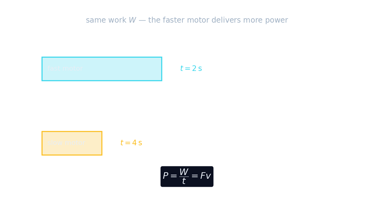 Two motors doing the same work in different times: the faster one delivers more power
