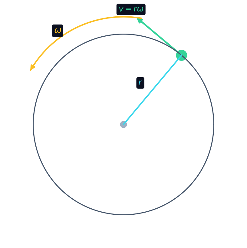 A point on a spinning disk at radius r moves with tangential speed v = r omega