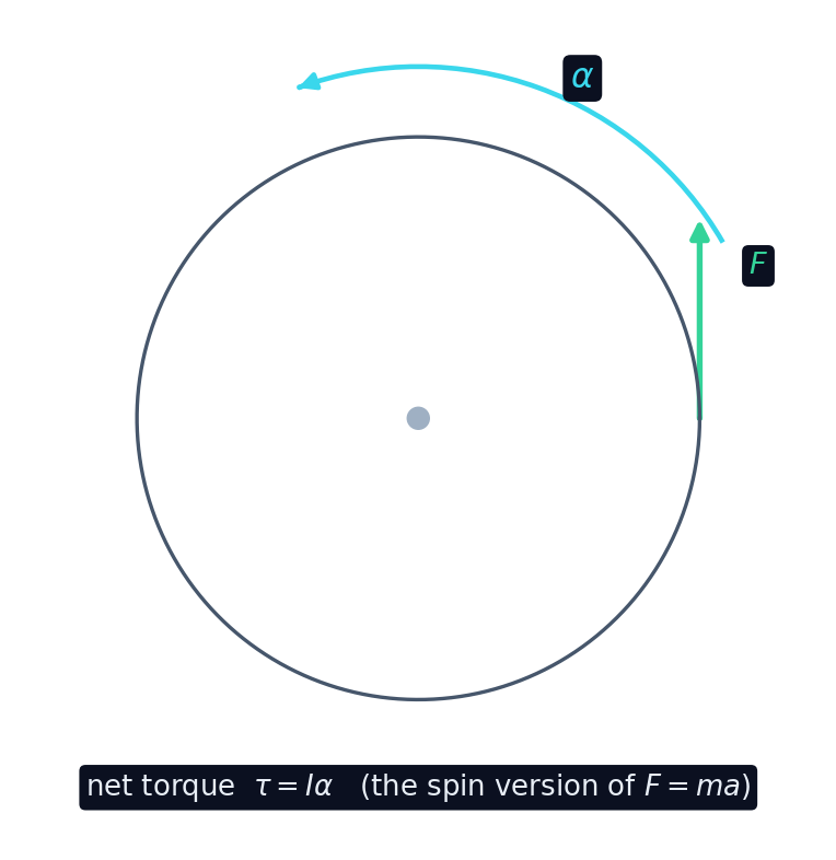 A torque on a disk produces an angular acceleration: net torque = I times alpha