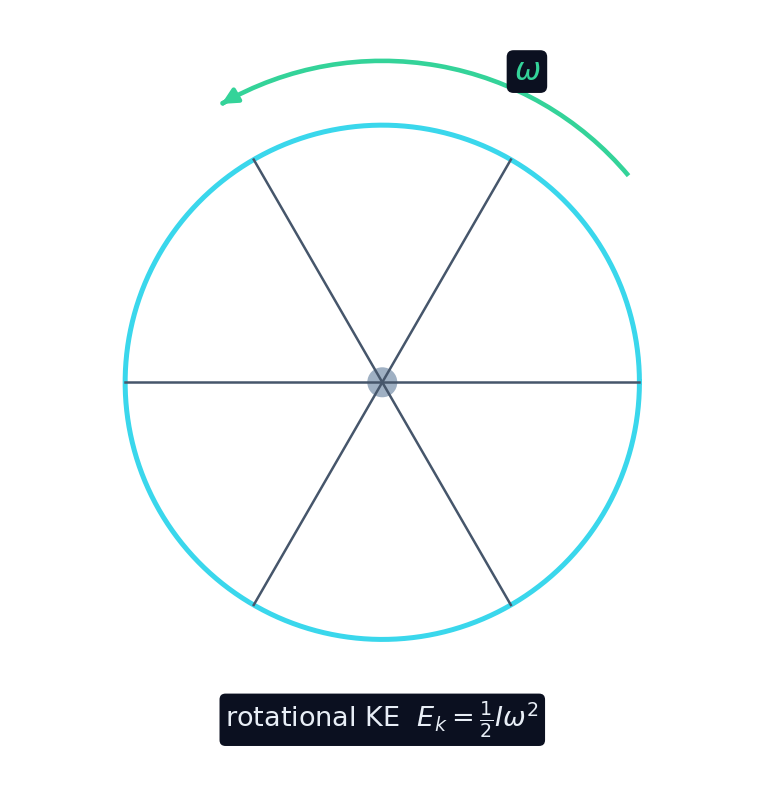 Une roue en rotation stocke de l'énergie cinétique de rotation un demi I omega squared