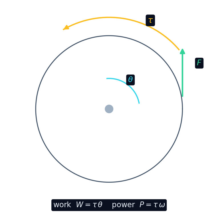 力矩把圆盘转过角度 theta 做功 W = tau theta