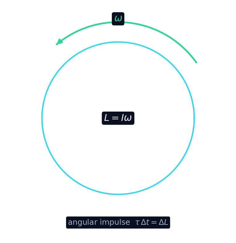 A spinning body has angular momentum L = I omega; a torque over time changes it