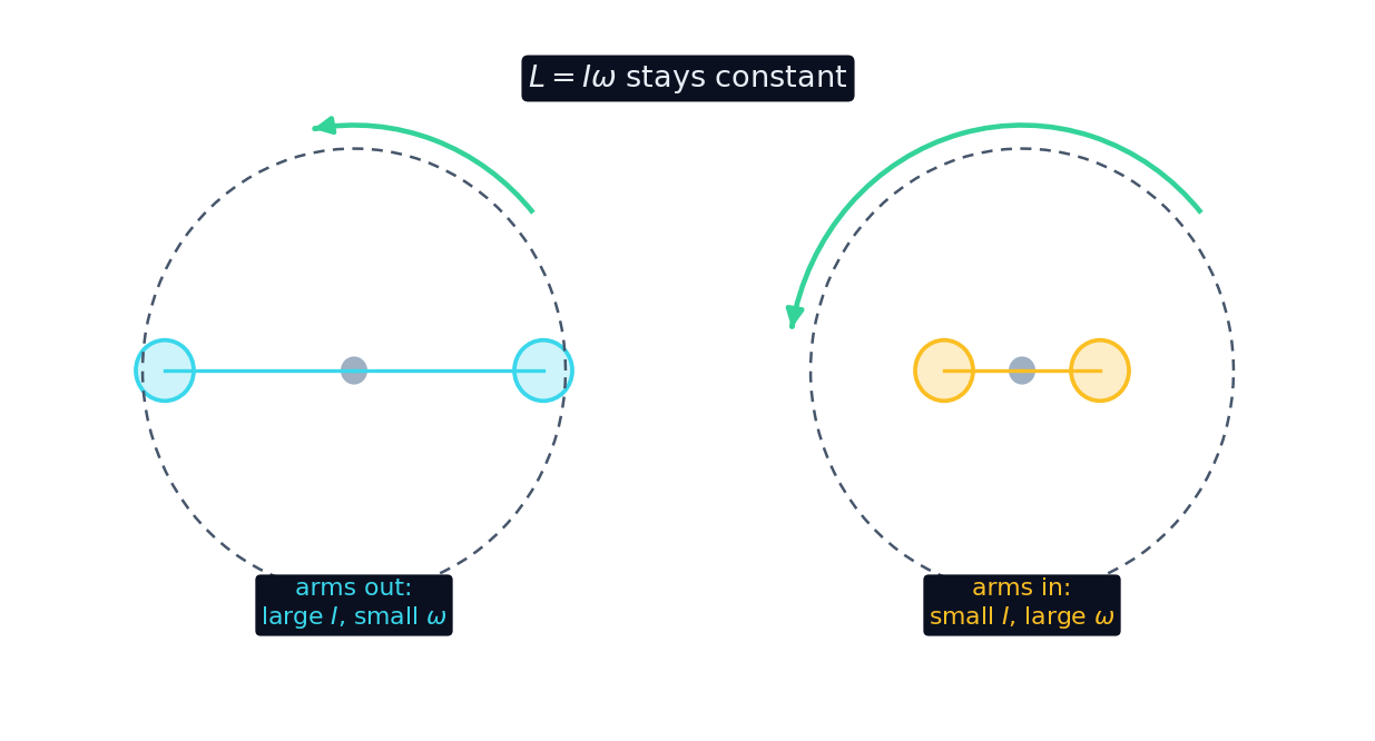 Tirer la masse vers l'intérieur abaisse I, donc omega augmente pour garder L = I omega constant