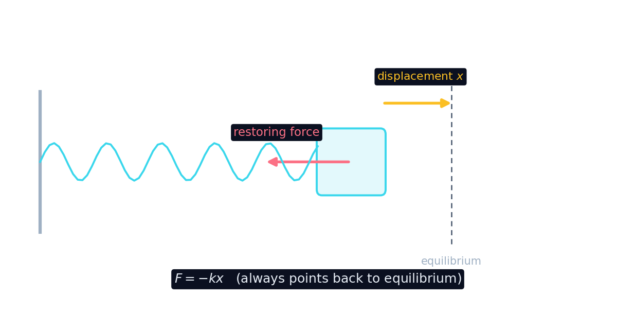 A mass on a spring: the restoring force always points back toward the equilibrium position