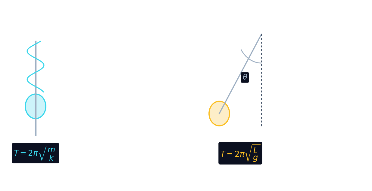The period of a mass-spring system and of a simple pendulum