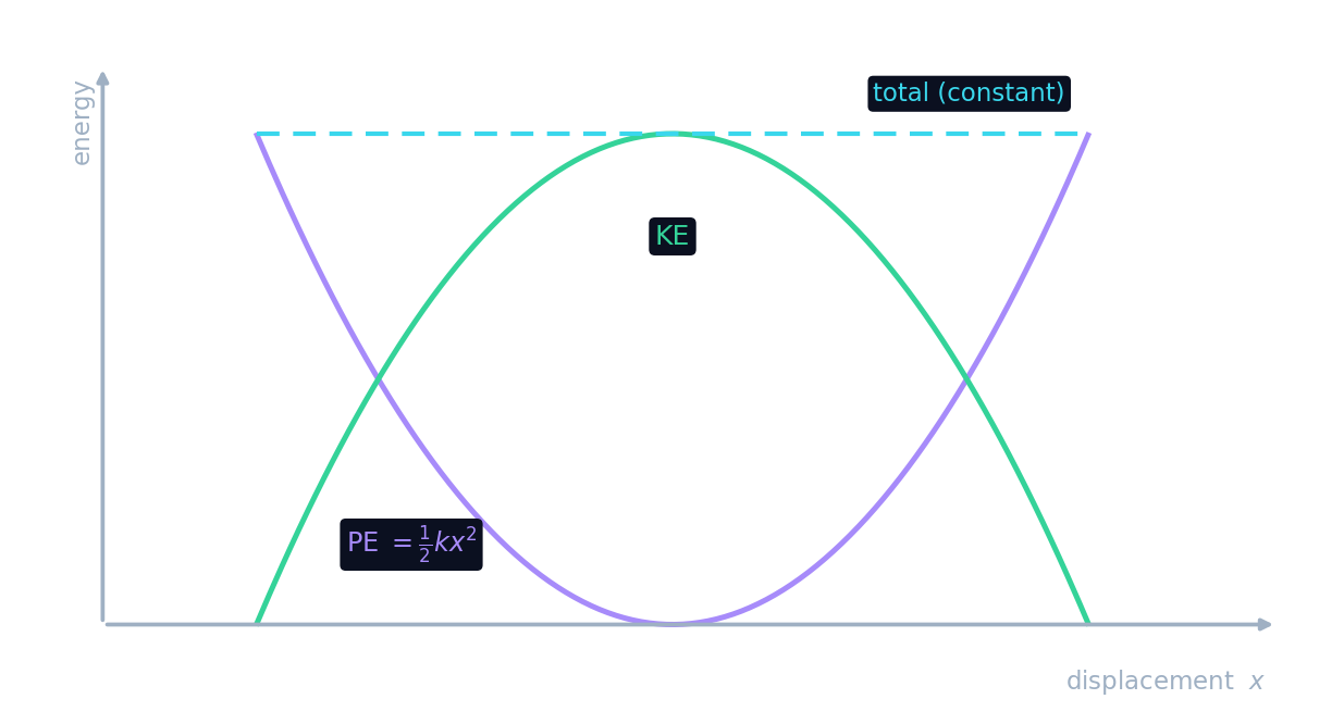 Energy of an SHM oscillator: potential energy is a U-shape, kinetic is an inverted U, and the total is constant