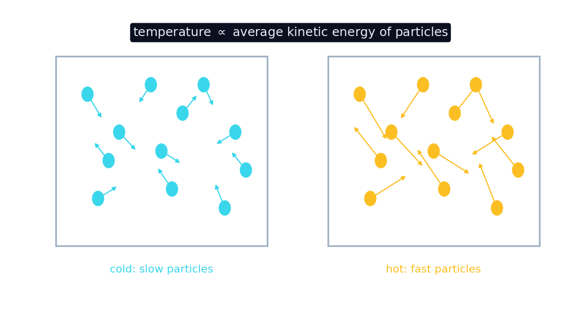 Cold gas has slow particles; hot gas has fast particles — temperature tracks their average kinetic energy