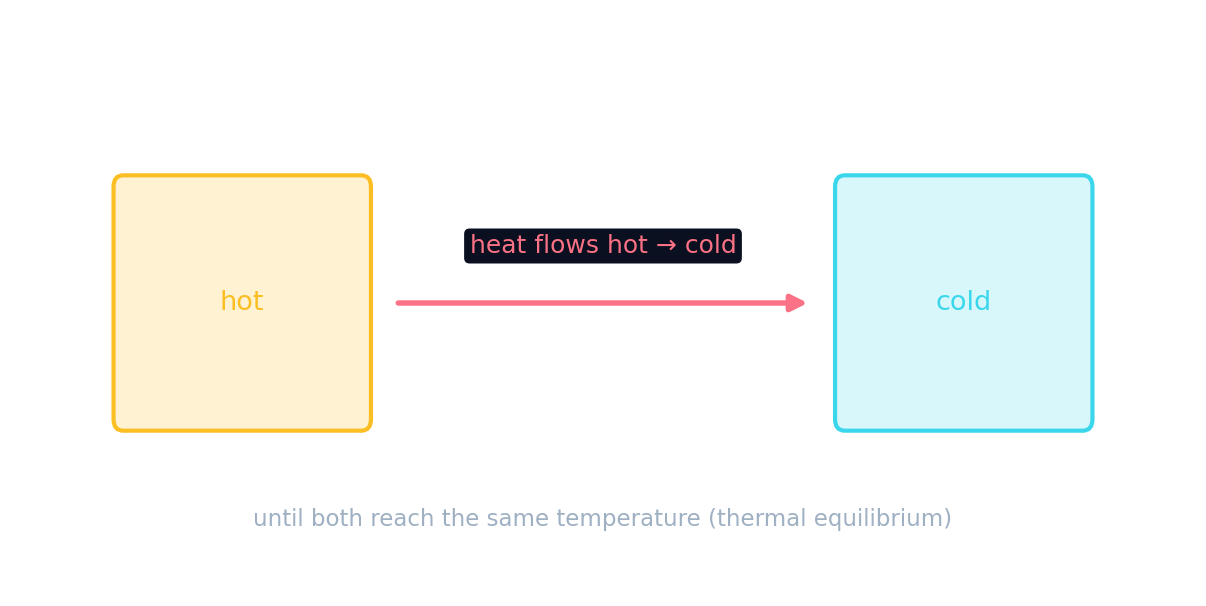 Heat flows from a hot object to a cold one until both reach the same temperature