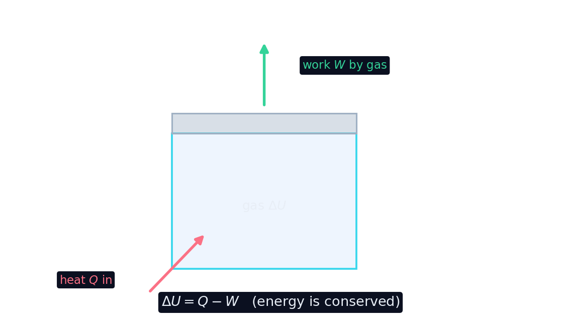 Heat added to a gas minus the work it does on a piston equals its change in internal energy