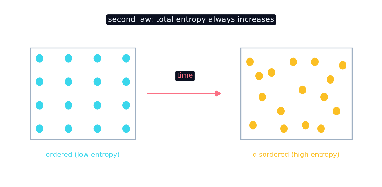 An ordered arrangement of particles becomes disordered over time — entropy increases