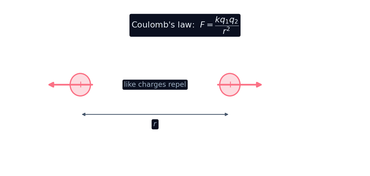Two like charges repel with a force given by Coulomb's law, F = k q1 q2 / r squared