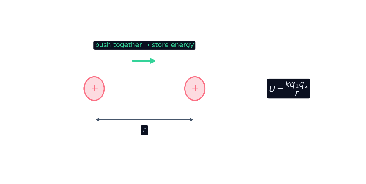 Pushing two like charges together stores electric potential energy U = k q1 q2 / r