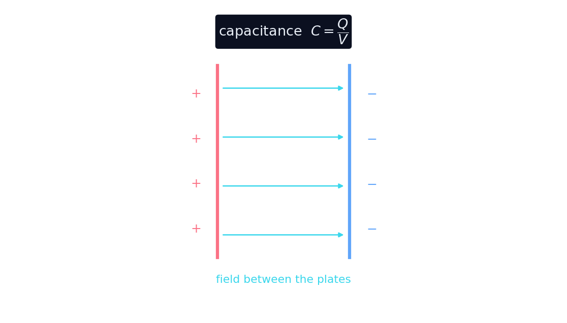 A capacitor: two plates hold opposite charge with a field between them, C = Q/V