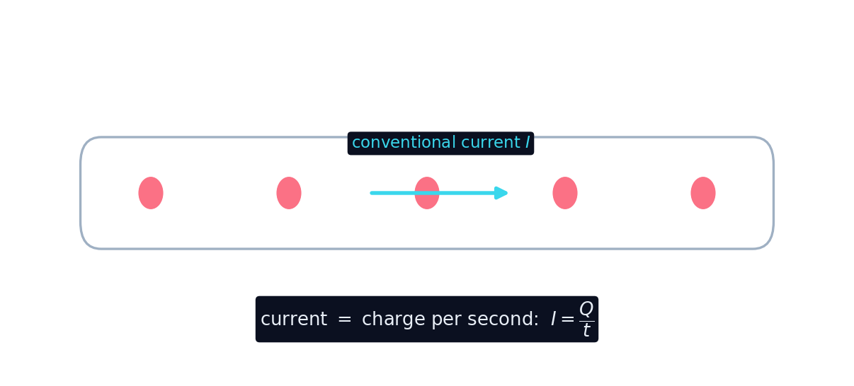 Charge flowing along a wire; the conventional current I points from + to − and equals Q/t