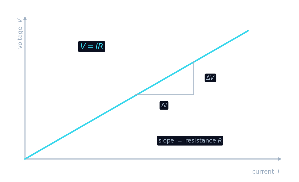 A voltage-current graph for a resistor is a straight line; its slope is the resistance, V = IR