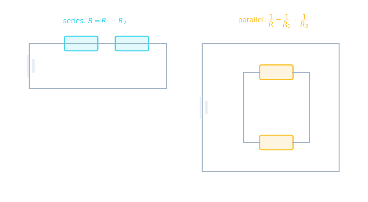 Two circuits: resistors in series add up, while resistors in parallel give a smaller total resistance