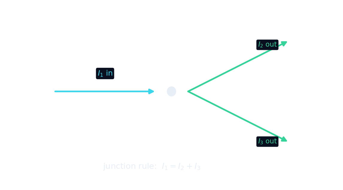 At a junction, one incoming current equals the sum of the outgoing currents: I1 = I2 + I3