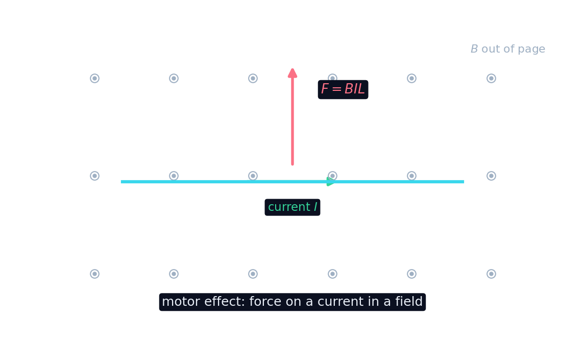A current-carrying wire in a magnetic field feels a force F = BIL, perpendicular to both